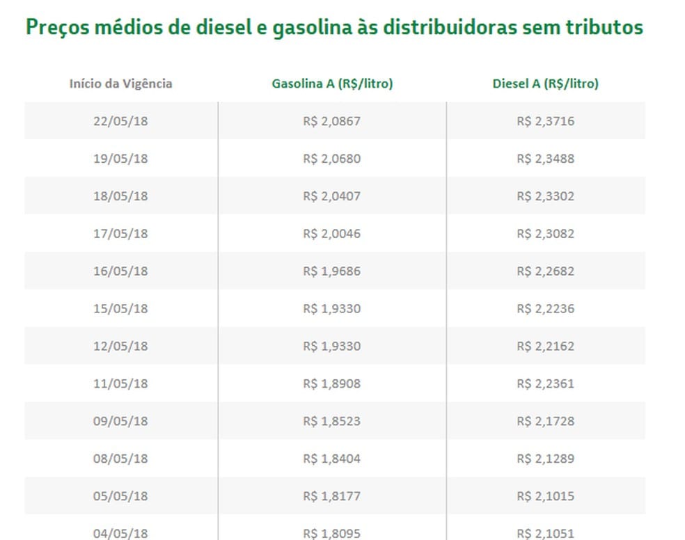 Petrobras Ajusta Preços de Petróleo