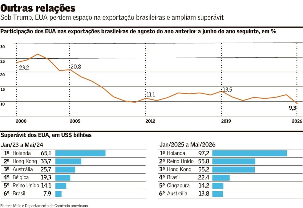 Sobretaxa dos EUA Afeta Exportações do Agro