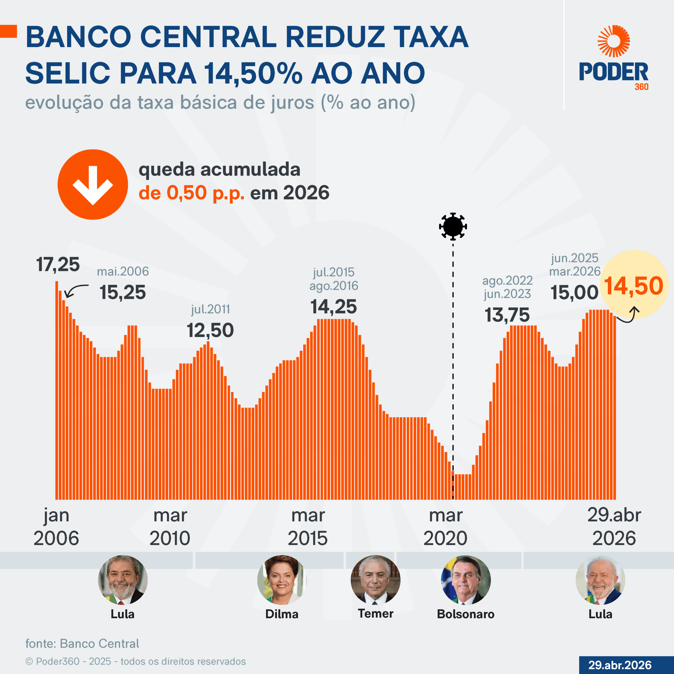 Selic: Banco Central corta juros para 14,75%; qual a posição do Brasil em ranking das maiores taxas do mundo