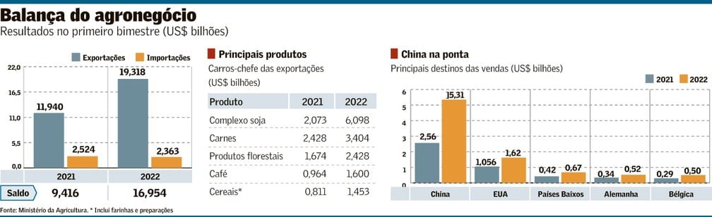 Exportações do agronegócio batem recorde de US$ 87 bilhões no 1º semestre de 2026
