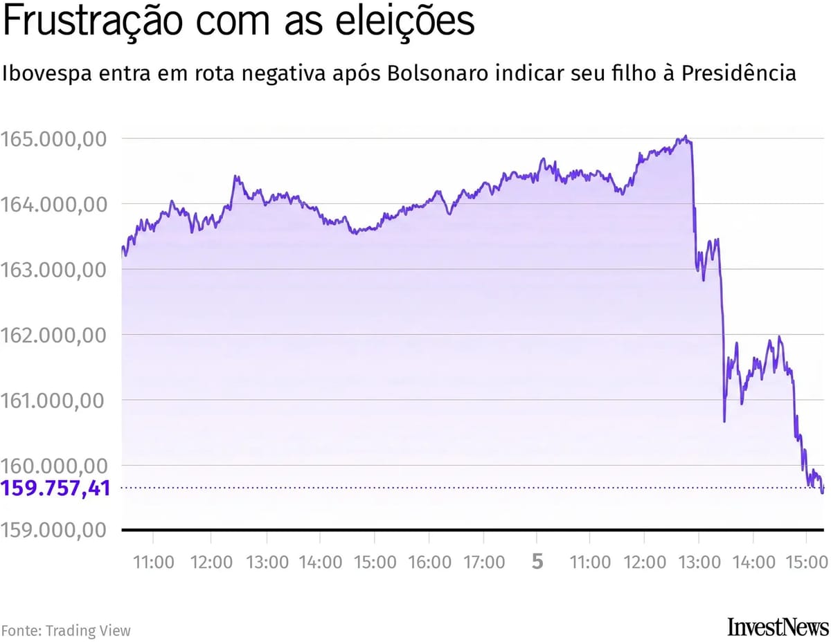 Bolsa Brasileira Derrete: Ibovespa em Queda Livre e Dólar Dispara Acima de R$ 5,06 com Tensões Globais e Ameaças de Tarifas
