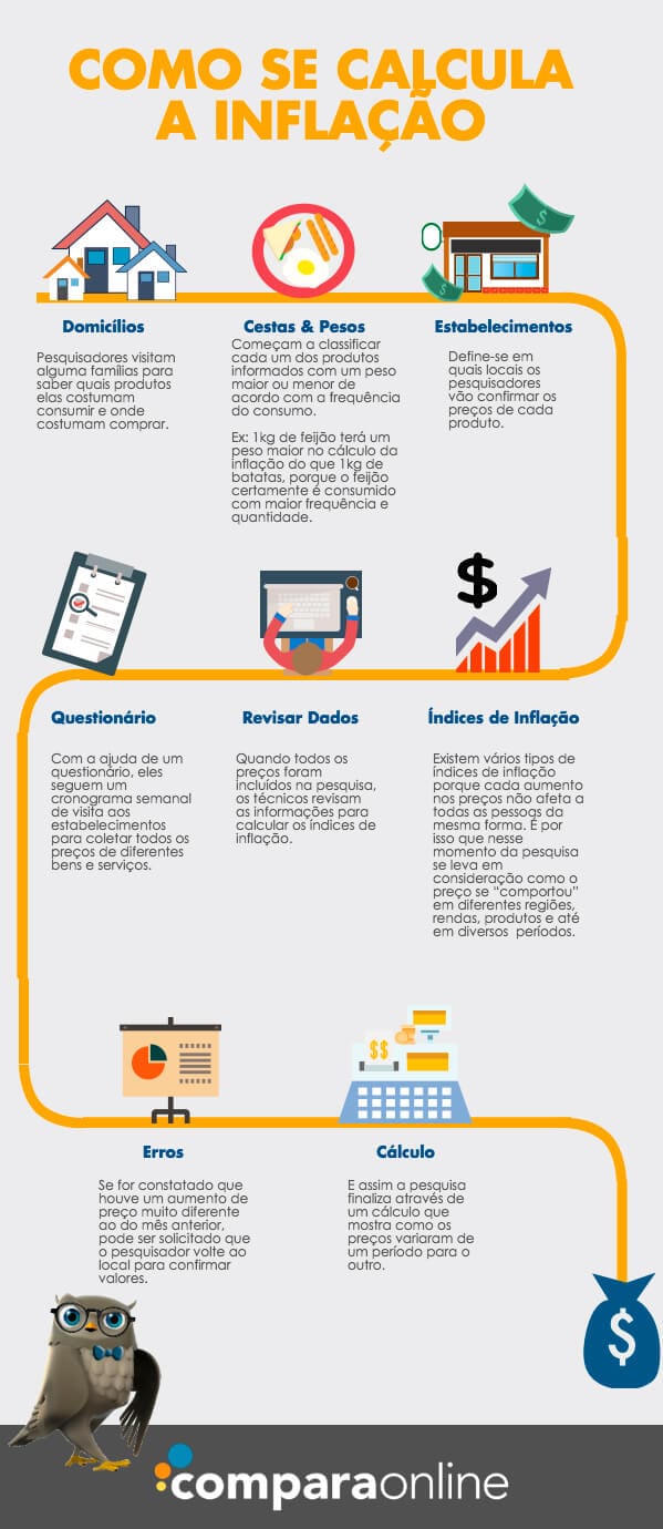 Inflação Afeta Consumo e Crédito Pessoal