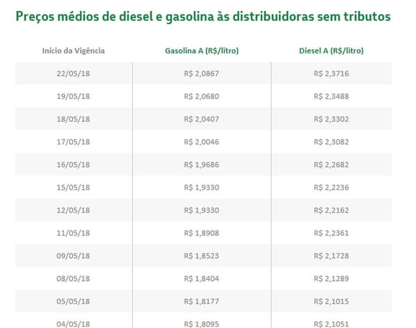 Petrobras Ajusta Preços de Petróleo