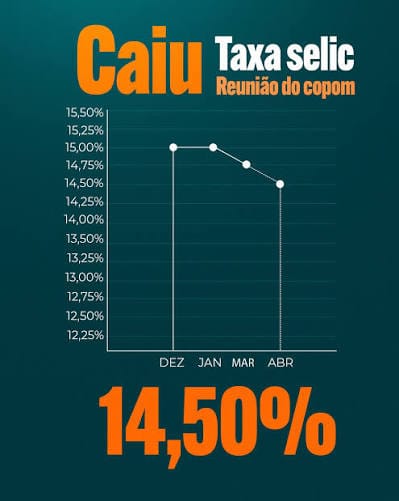 Selic Cai: Mercado Abre Brecha para Corte