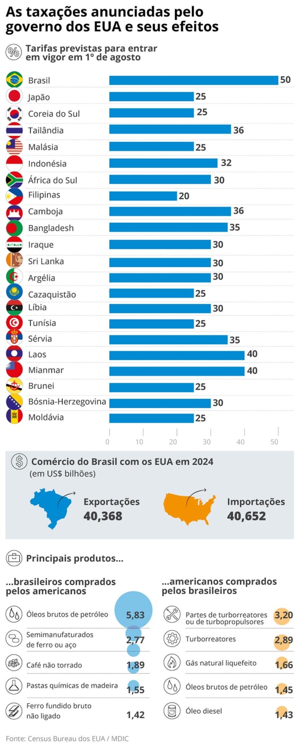 Tarifa EUA Afeta Ibovespa