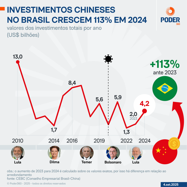 Investimento Chinês no Brasil: 52 Projetos Globais