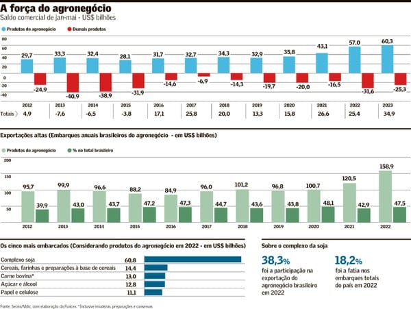 Superávit Agro: Dados Reais de Exportação