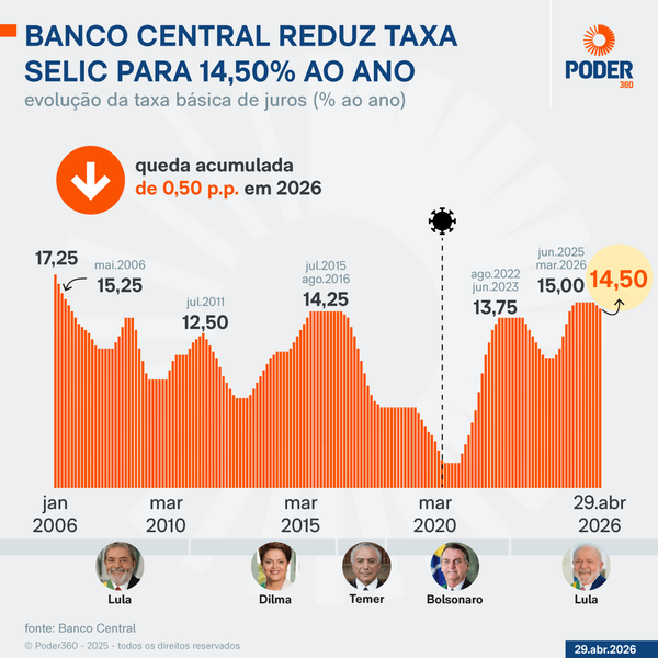 Selic: Banco Central corta juros para 14,75%; qual a posição do Brasil em ranking das maiores taxas do mundo
