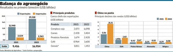 Exportações do agronegócio batem recorde de US$ 87 bilhões no 1º semestre de 2026