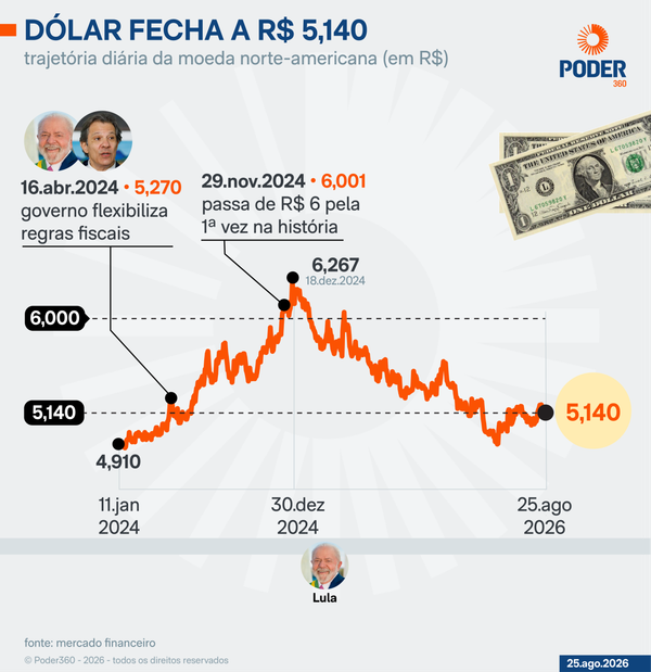 Dólar sobe a R$ 5,13 com tensões no Oriente Médio e ‘tarifaço’ dos EUA ao Brasil