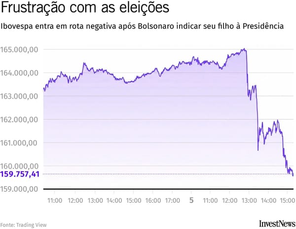 Bolsa Brasileira Derrete: Ibovespa em Queda Livre e Dólar Dispara Acima de R$ 5,06 com Tensões Globais e Ameaças de Tarifas