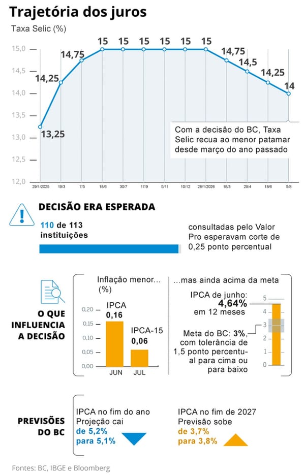 BC corta Selic pela 4ª vez seguida, para 14% ao ano
